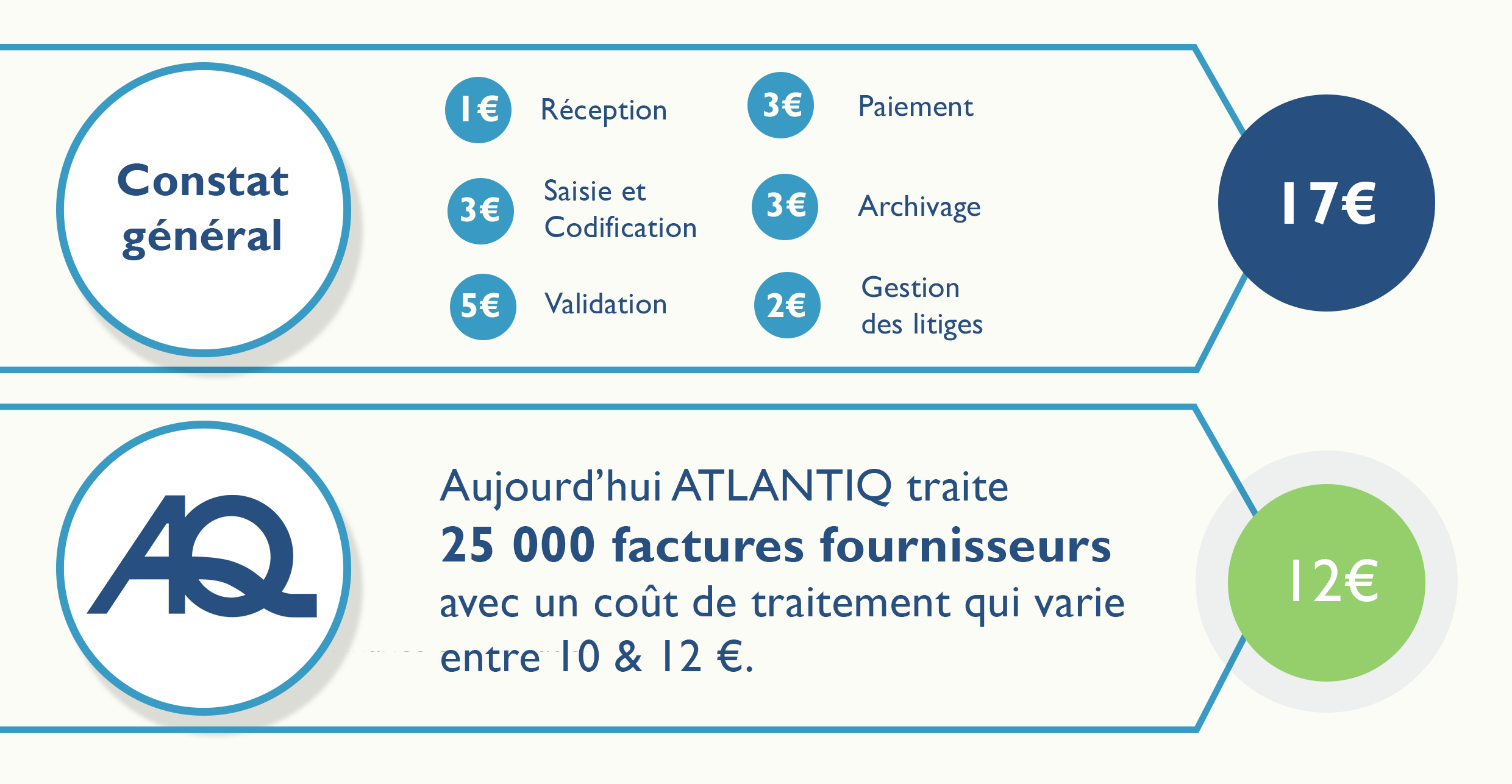 Atlantiq |Factures fournisseur| Financement de stock