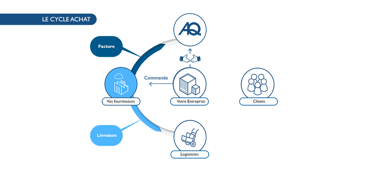 Pour approvisionner ses stocks, l'entreprise émet une commande - au nom d'Atlantiq - auprès de son fournisseur qui mentionne son entrepôt comme lieu de livraison et Atlantiq comme entité de facturation.