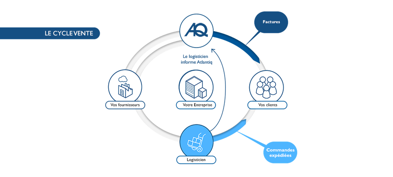 Le logisticien informe Atlantiq des commandes expédiées aux clients. Atlantiq facture les clients.