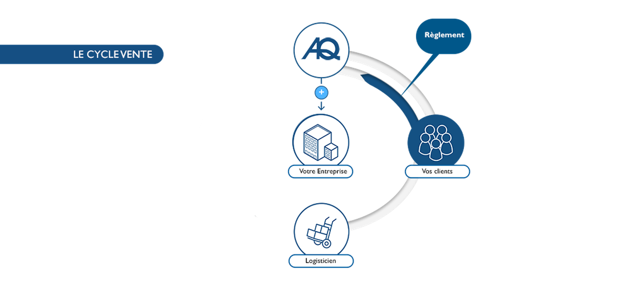 Les clients règlent Atlantiq qui reverse sa marge à l'entreprise diminuée de la rémunération.