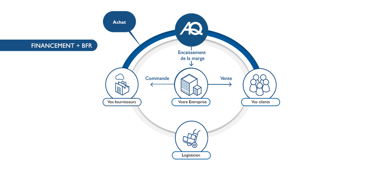 Atlantiq finance l'ensemble du BFR de l'entreprise depuis la commande fournisseur jusqu'au règlement final.