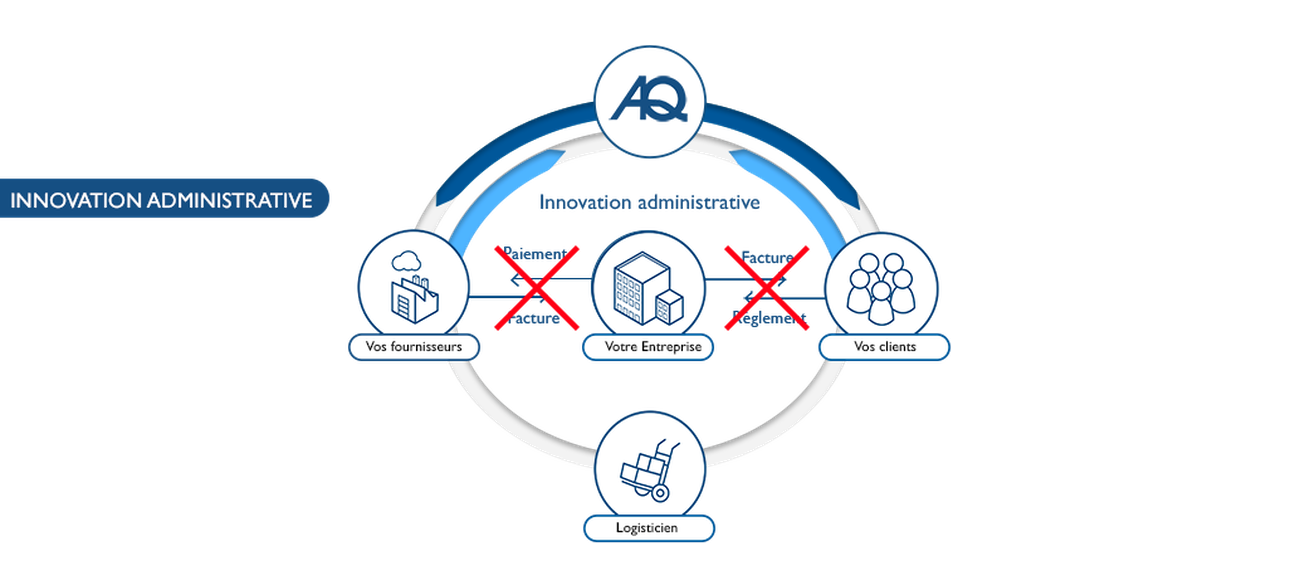 Atlantiq prend en charge l'ensemble des services administratifs et comptables des cycles fournisseurs et clients.